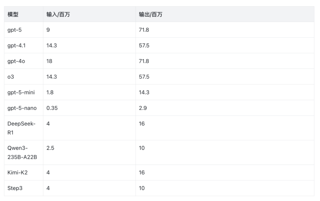 GPT5好用吗?GPT5深度测试来了,编程/写作/PPT...(含场景提示语Prompt)