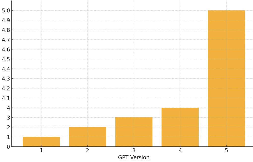GPT5好用吗?GPT5深度测试来了,编程/写作/PPT...(含场景提示语Prompt)