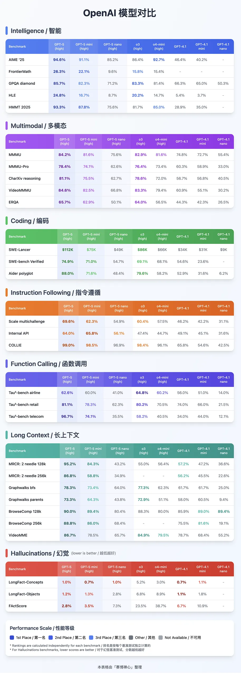 GPT5好用吗?GPT5深度测试来了,编程/写作/PPT...(含场景提示语Prompt)