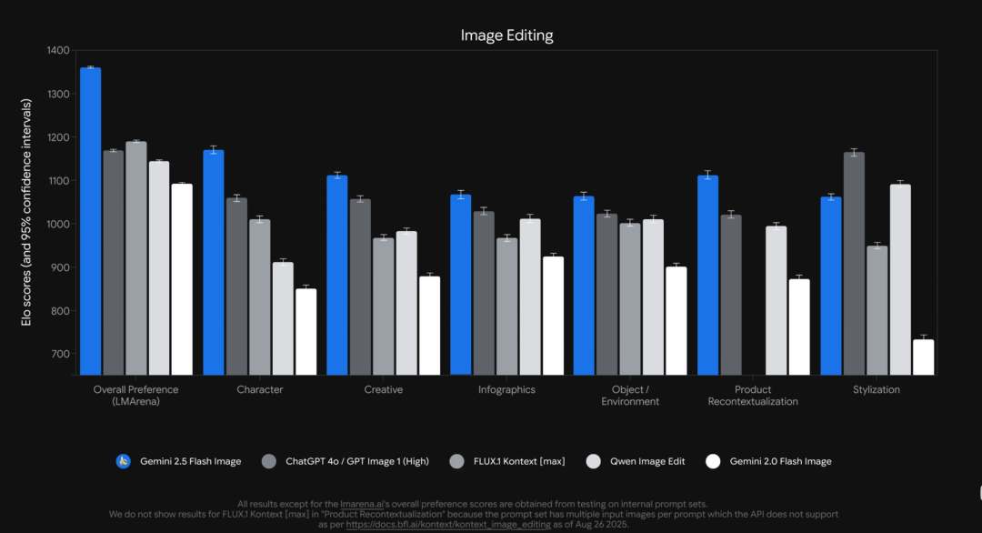 AI最强图像编辑模型！Nano banana的使用方法和效果评测