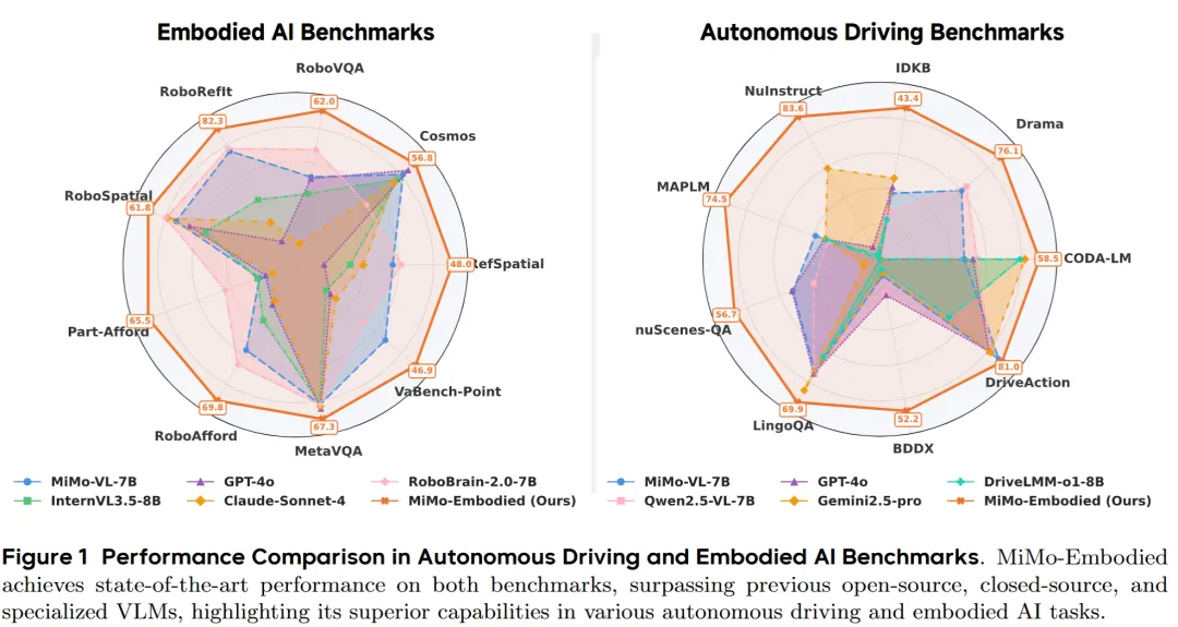 小米开源全球首个跨域具身智能模型MiMo-Embodied，29项基准测试全面领先