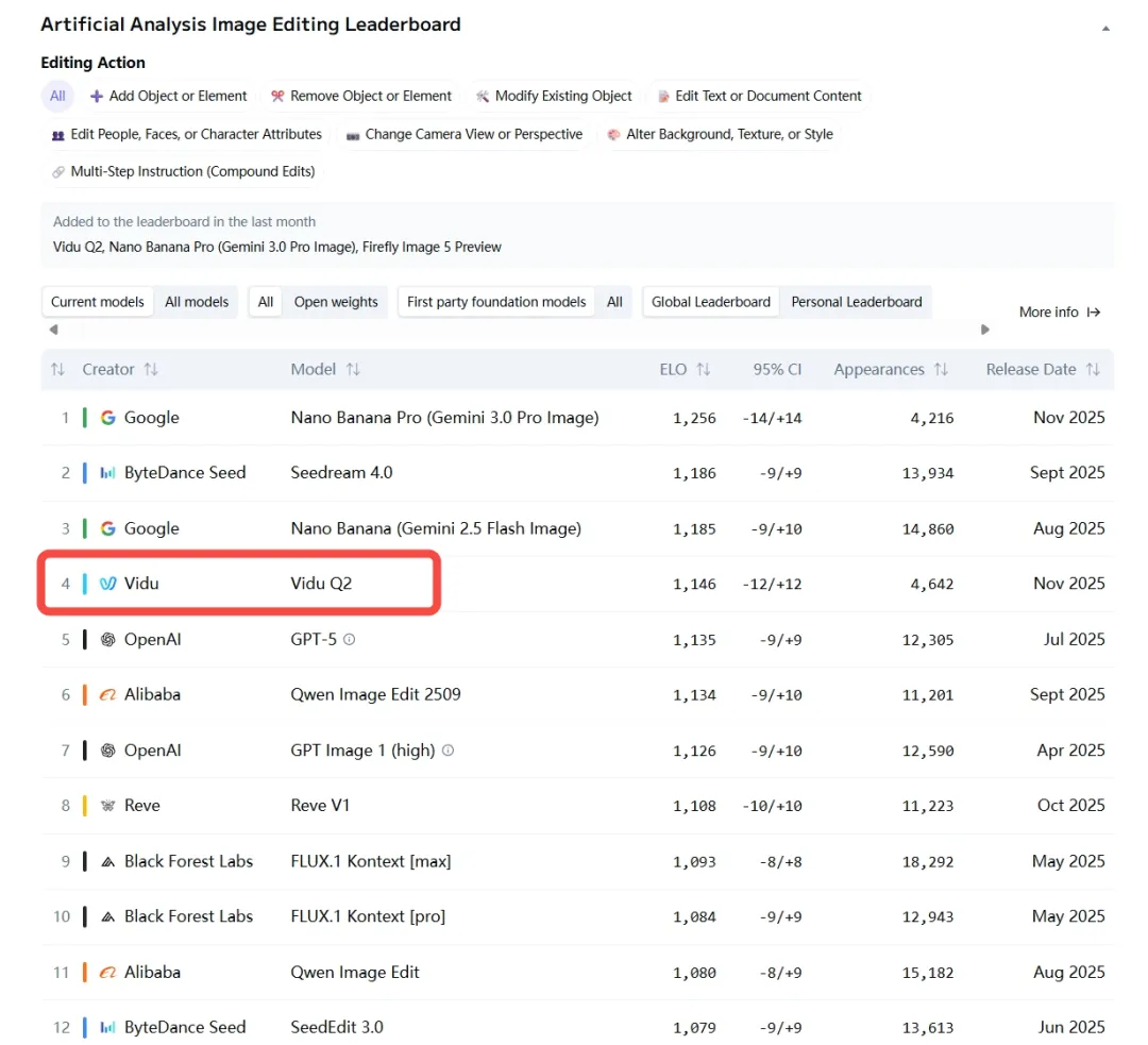 Vidu Q2生图功能掀起“一致性革命”，限时免费使用引爆创作圈