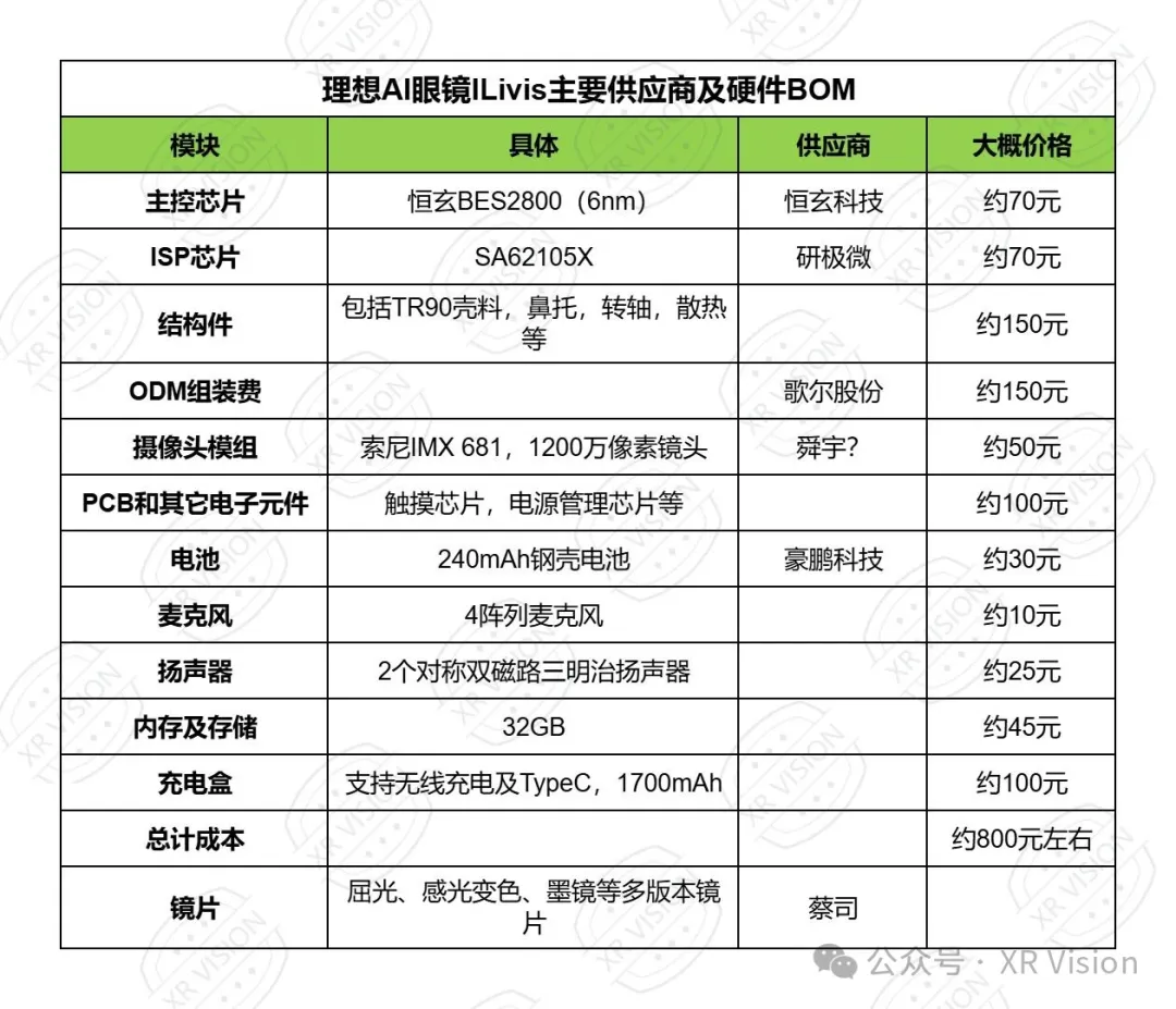 理想AI眼镜Livis核心供应商与成本结构深度解析：国产芯片方案与千元级BOM成本引关注
