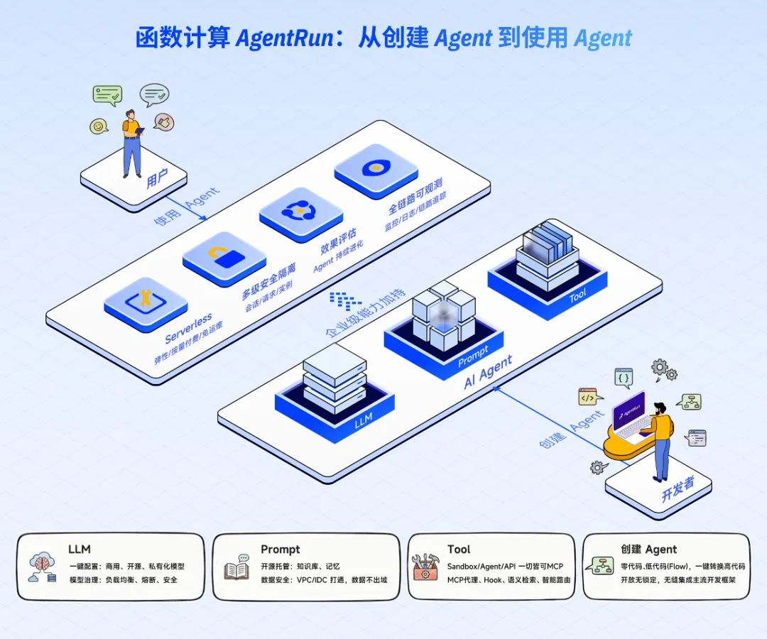 AgentRun重磅发布：阿里云函数计算推出企业级Agentic AI基础设施，5分钟快速构建智能体