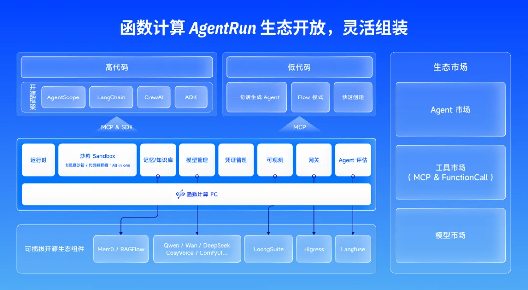 AgentRun重磅发布：阿里云函数计算推出企业级Agentic AI基础设施，5分钟快速构建智能体