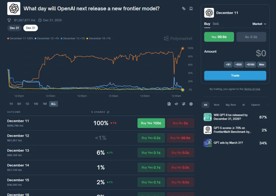 Polymarket：用真金白银投票的“群体智慧”，如何成为AI圈的预言机？