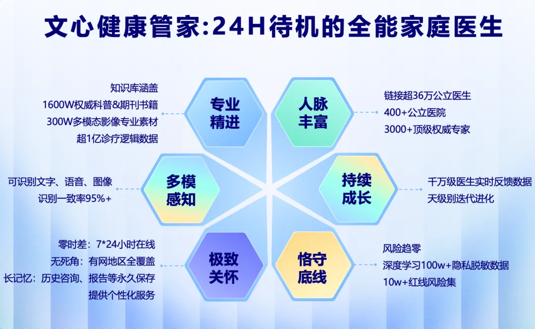 文心健康管家：百度AI升级“24小时家庭医生”，服务订单已超4700万
