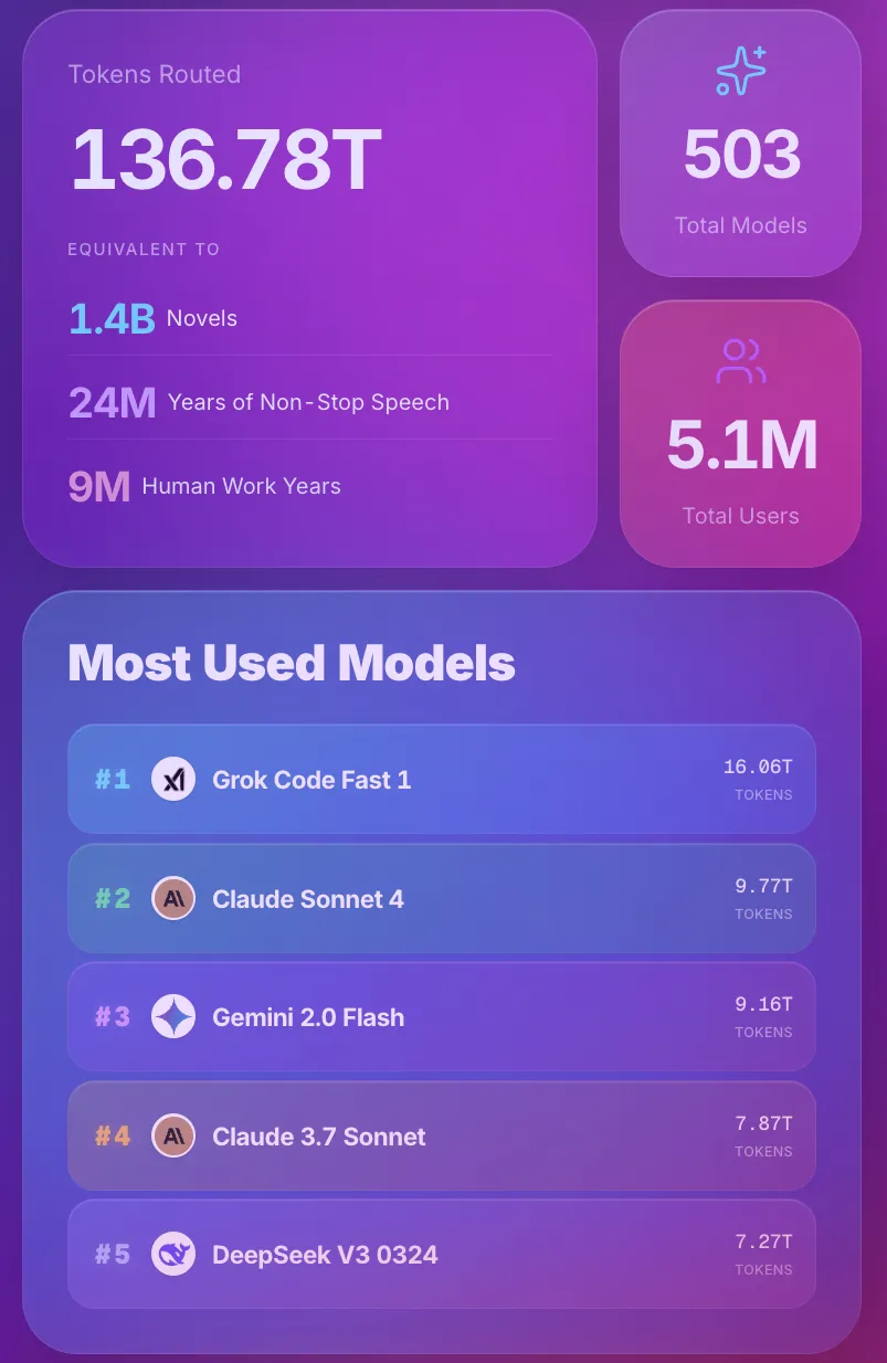 Grok Code Fast以绝对优势领跑年度大模型使用榜，DeepSeek V3跻身前五