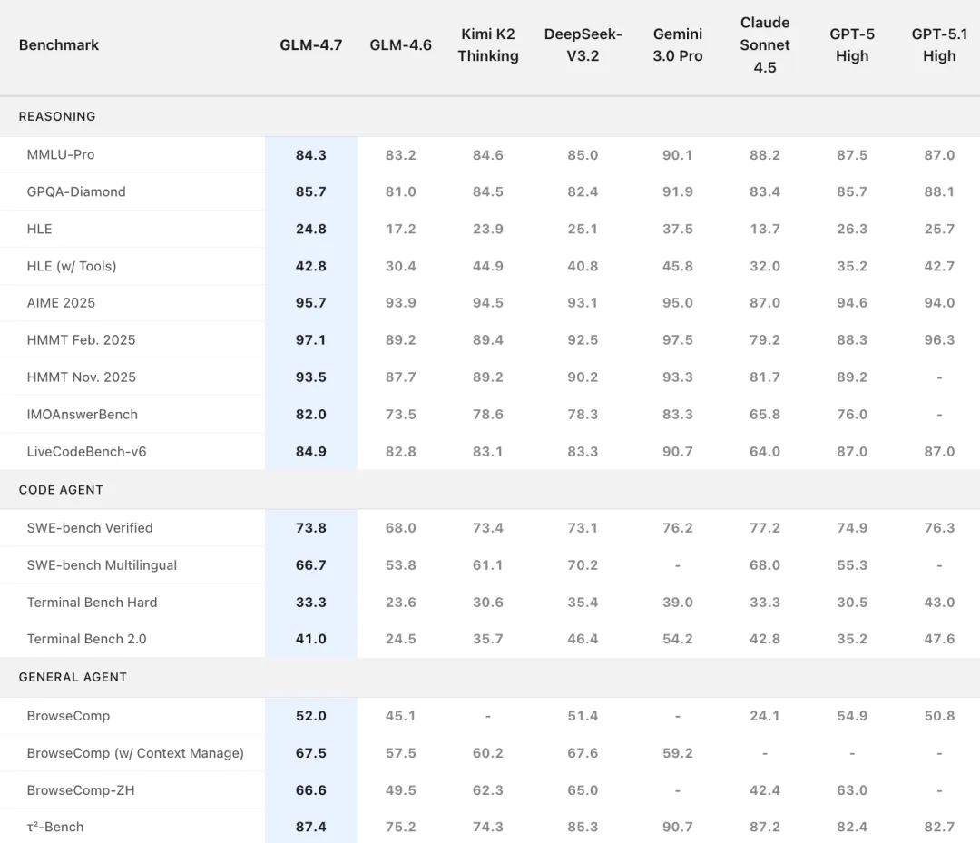 智谱AI发布新一代开源大模型GLM-4.7：编程能力登顶开源榜首，美学与推理同步跃升