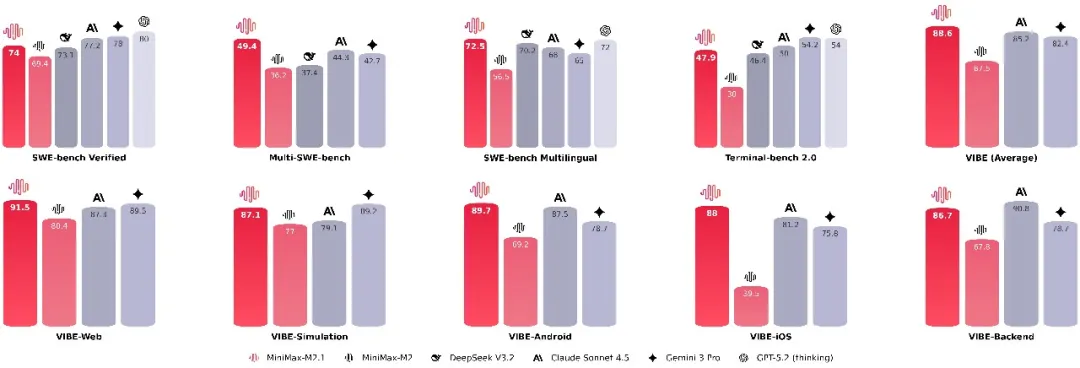 MiniMax M2.1重磅发布：多语言编程能力登顶，开启AI原生开发新纪元