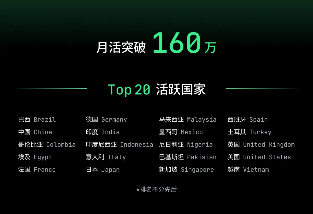 TRAE 2025年度产品报告：从0到1，与全球600万开发者共塑AI编程未来