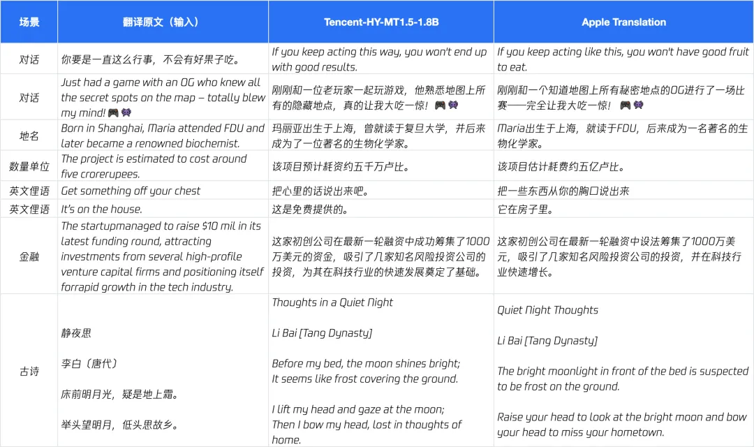 腾讯混元开源翻译模型1.5：手机可离线运行，1GB内存流畅部署，效果超越商用API