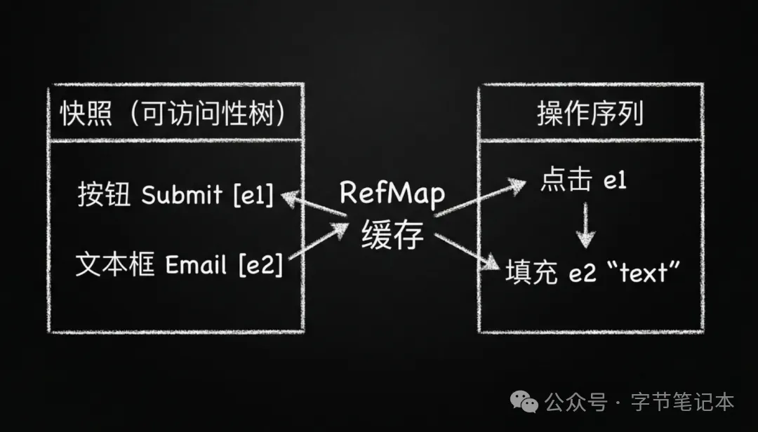 Vercel开源AI浏览器自动化神器agent-browser，以Refs系统与双层架构革新网页交互范式