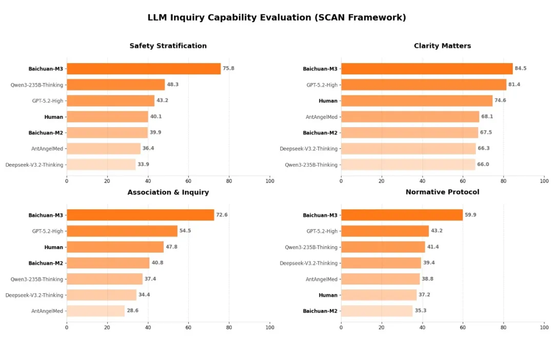 百川智能开源Baichuan-M3：全球最强医疗大模型问世，以“严肃问诊”重塑AI医疗新范式