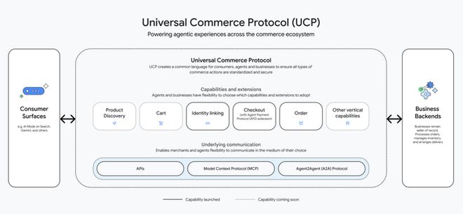 谷歌发布UCP协议：智能体电商时代正式开启，全球零售与SaaS生态迎来重构
