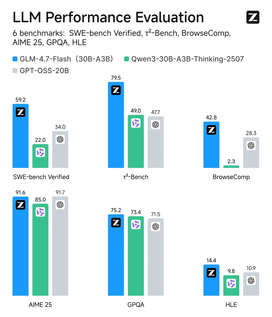 智谱开源GLM-4.7-Flash：30B级最强轻量模型免费商用，编程与通用场景性能双突破
