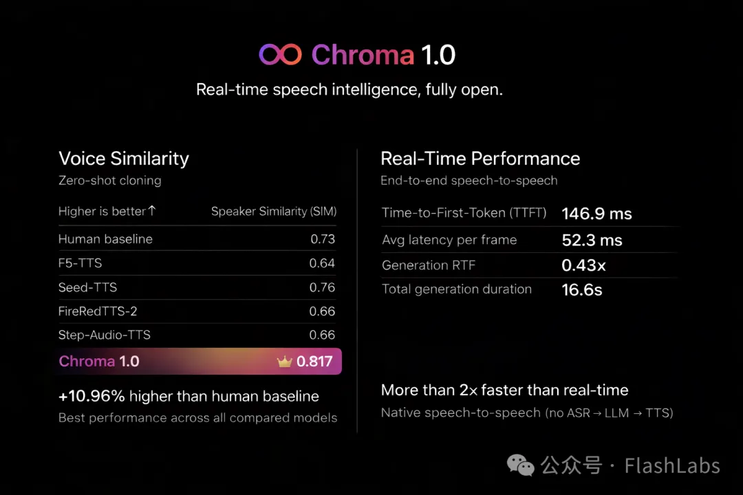 FlashLabs Chroma 1.0：全球首个开源端到端实时语音对话模型，开启个性化语音克隆新纪元