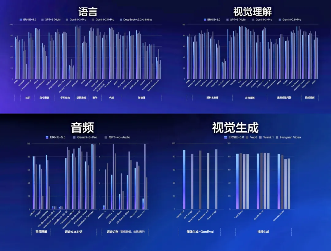 2.4万亿参数文心5.0正式版上线：原生全模态大模型实测，多项能力跻身全球第一梯队