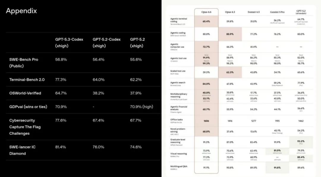 GPT-5.3-Codex正式发布：OpenAI推出首个自我训练的“编程代理”