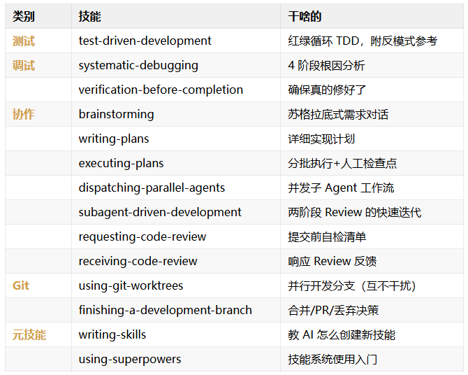Superpowers：为AI编程助手注入工程纪律性的技能框架