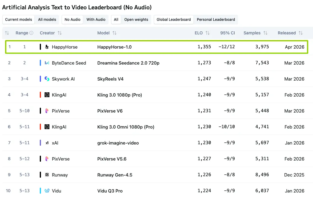 HappyHorse-1.0：阿里“快乐马”狂奔，AI视频生成新王登顶