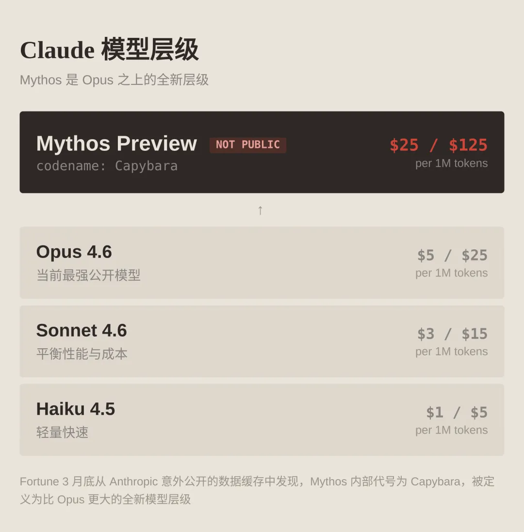 Anthropic发布Claude Mythos Preview：能力过强暂不公开，专供关键基础设施安全审计