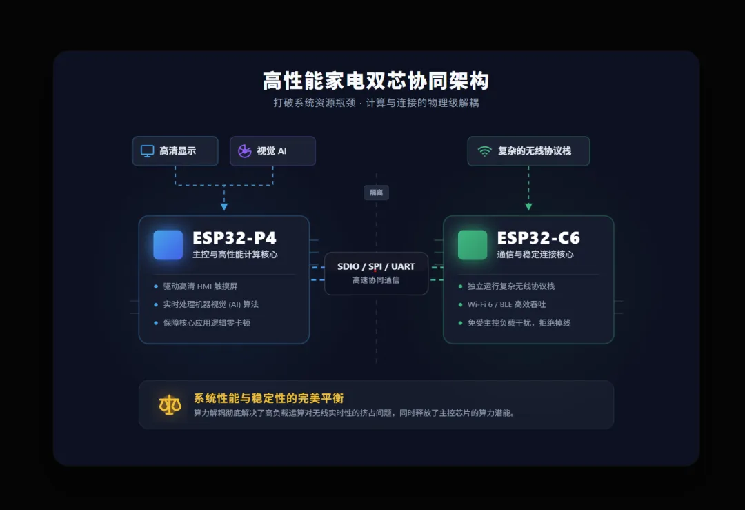 乐鑫发布智能家电“双芯”方案：ESP32-P4/C6组合，打通AI与Matter生态