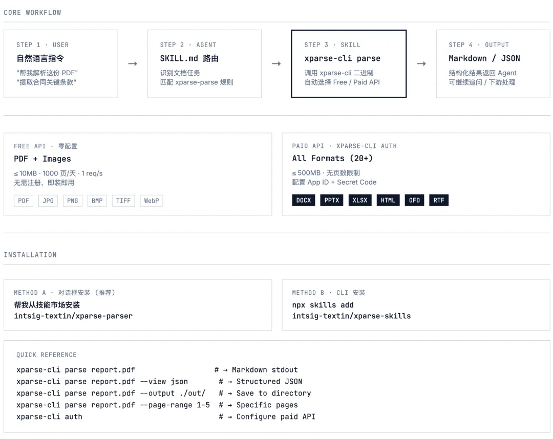 xparse-parse：文档解析 Skills，让AI助手秒变“文档翻译官”