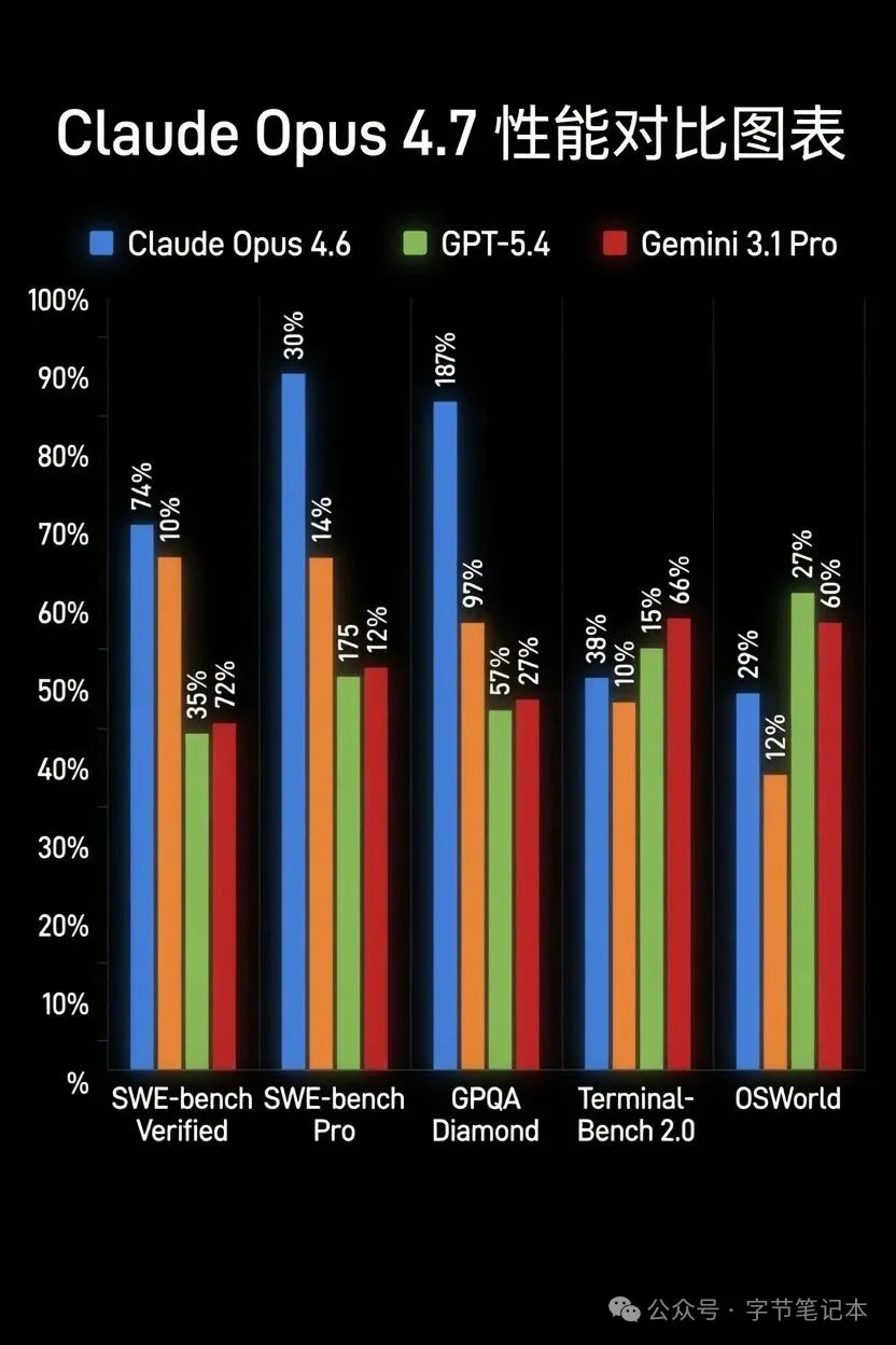 Claude Opus 4.7 使用教程：地表最强AI模型，怎么用才不浪费？