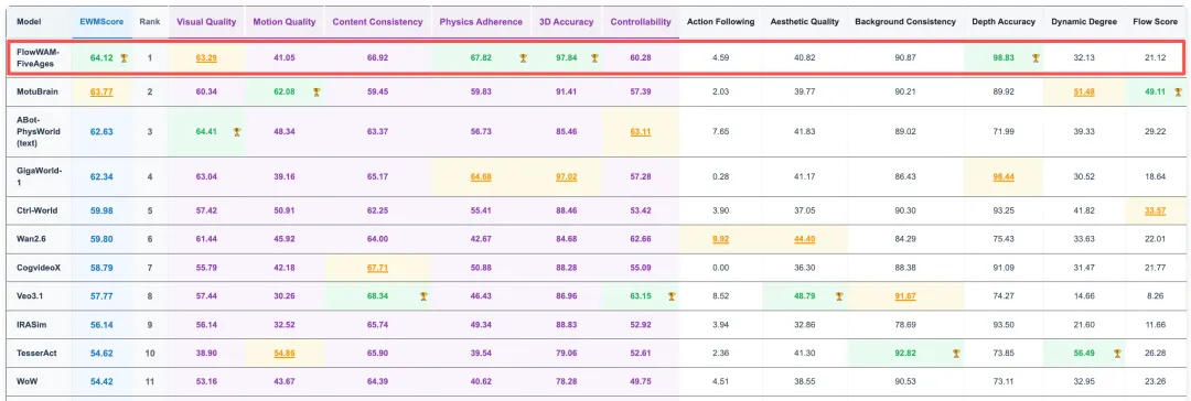 国产“机器人大脑”迎来破晓时刻：中科第五纪FlowWAM登顶全球双冠，开启空间智能新纪元