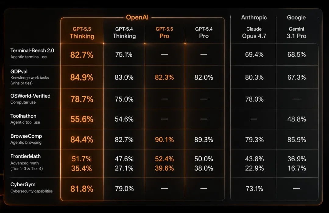 2026年4月24日凌晨，ChatGPT正式推出了GPT-5.5：更强、更快、更贵