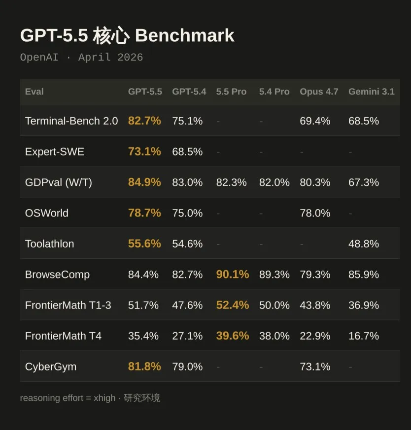 OpenAI GPT-5.5重磅发布：Token暴降，Agent封神，科学推理触及人类边界