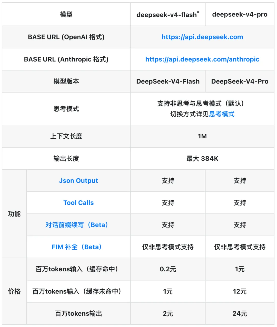 DeepSeek V4 API 正式上线：Flash/Pro 双模型齐发，百万上下文输出翻倍，价格屠夫再出手！