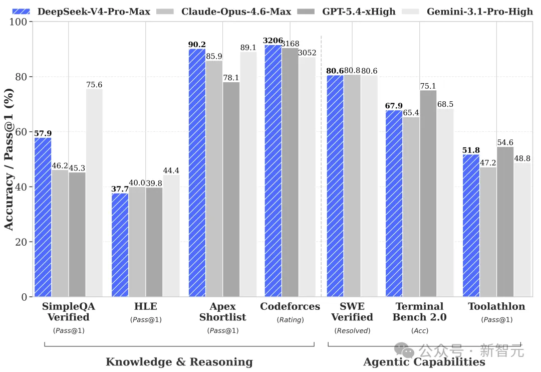 DeepSeek V4 正式上线：百万上下文标配+华为昇腾加持，开源模型卷出新天际