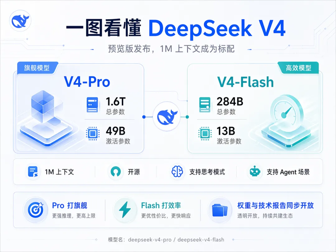DeepSeek-V4开源首发：1M长文本破局，华为昇腾加持重塑AI格局