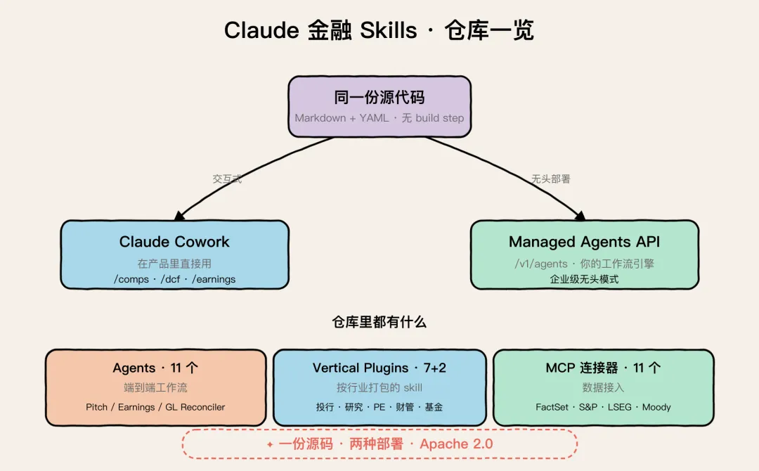 Anthropic重磅开源Claude金融Skills：11个Agent接管华尔街，AI Agent进入生产级时刻