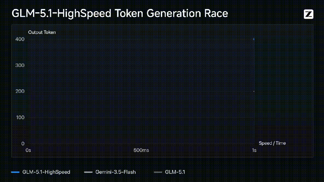 国产大模型速度天花板：GLM-5.1高速版400 tokens/s实测，旗舰能力+极低延迟，AI编程体验彻底变了