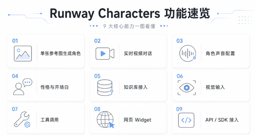 Runway Characters深度体验：一张照片就能创造实时对话的AI数字人