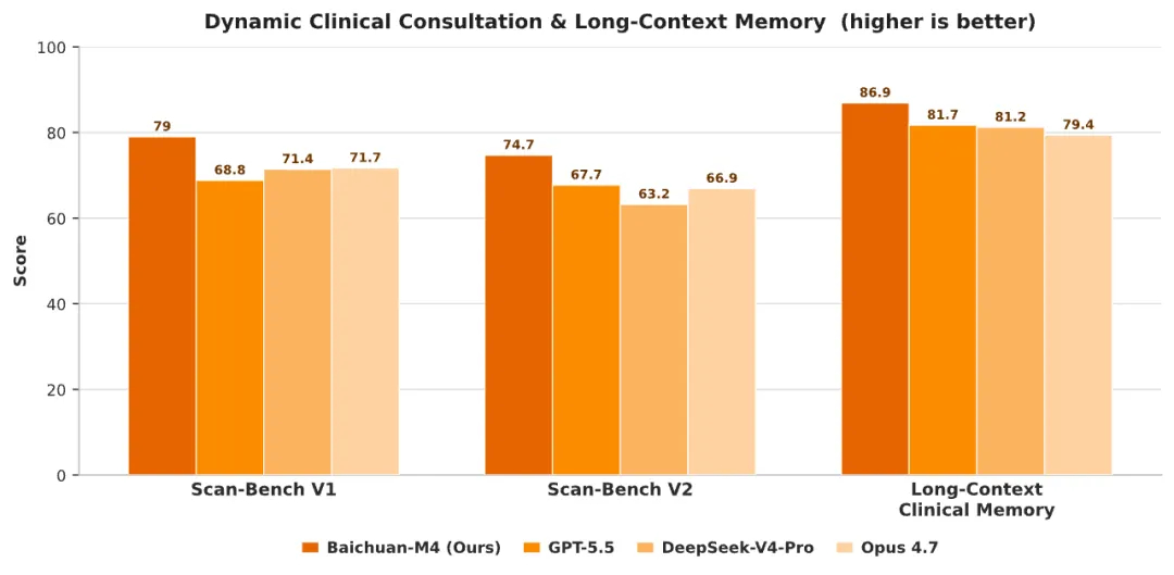 百川M4医疗大模型登顶HealthBench：3.3%幻觉率创全球最低，AI医疗进入"会看病"时代