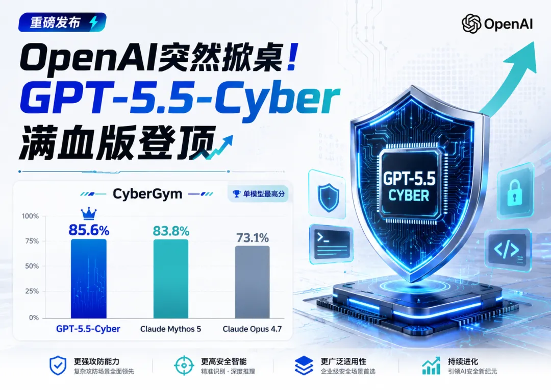 GPT-5.5-Cyber满血版登顶：OpenAI用AI代码安全改写网络安全规则，AI编程进入"审代码"下半场