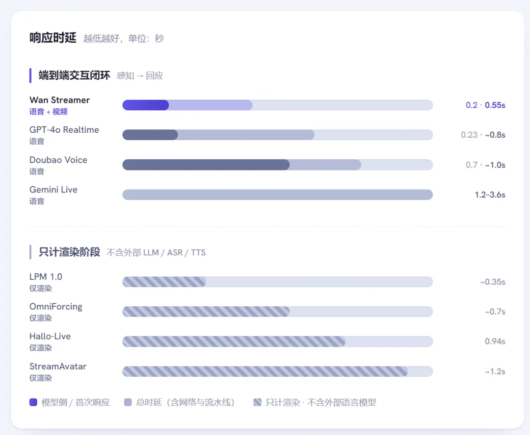 阿里Wan-Streamer首发：端到端实时视频AI模型来了，数字人视频聊天告别延迟