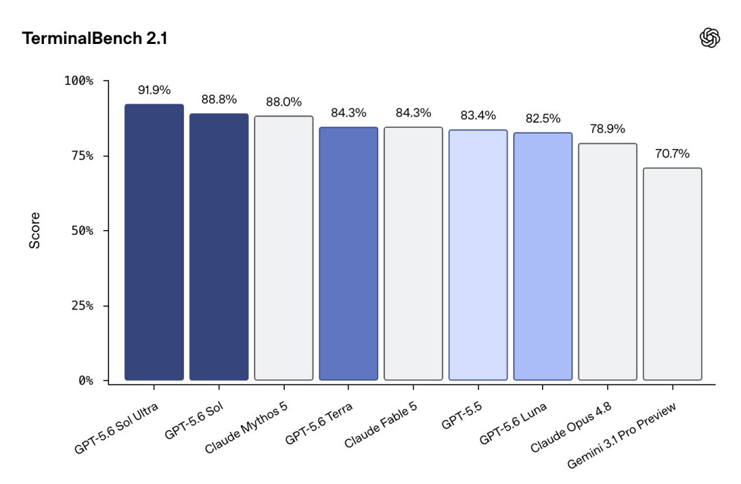 GPT-5.6发布：Sol超越Claude Mythos 5，Terra价格比5.5降一半，OpenAI三层模型矩阵全面解析