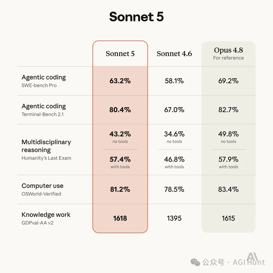Claude Sonnet 5发布：性能逼近Opus 4.8，Anthropic押注Agent能力与性价比