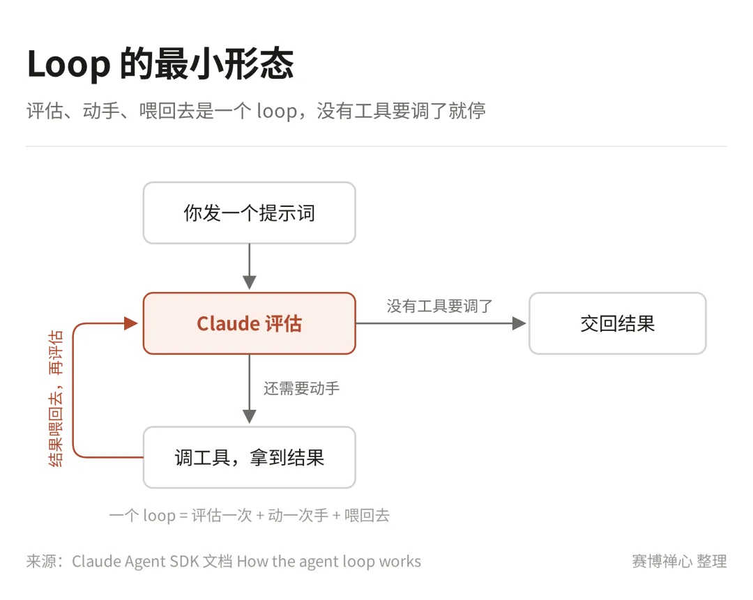 Loop是什么？Claude Code 智能体循环怎么用？Loop Engineering 完整入门指南