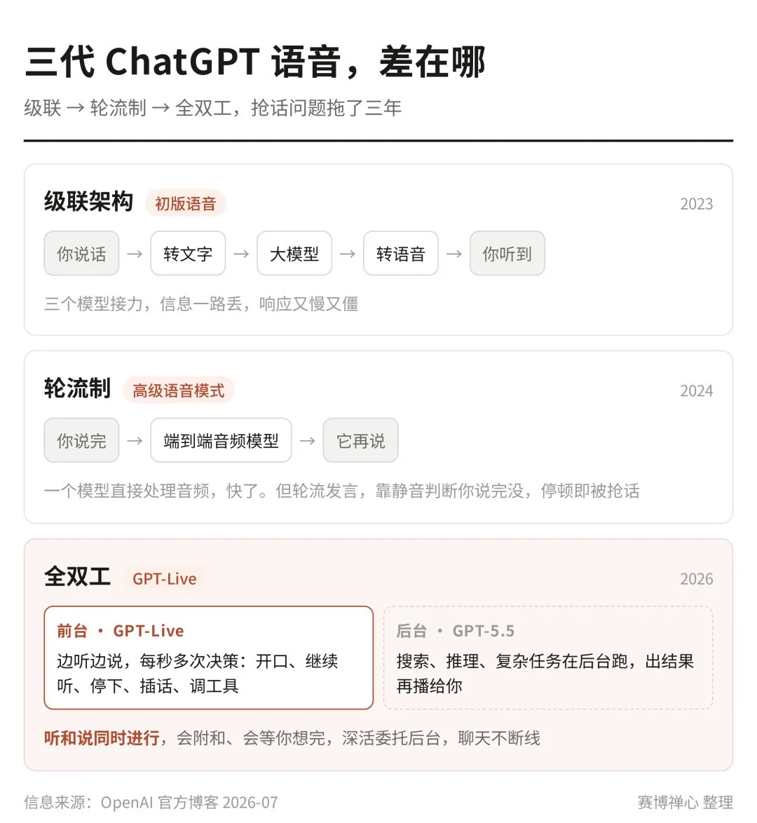 OpenAI GPT-Live发布：全双工语音模型实现听说同步，ChatGPT进入实时对话时代